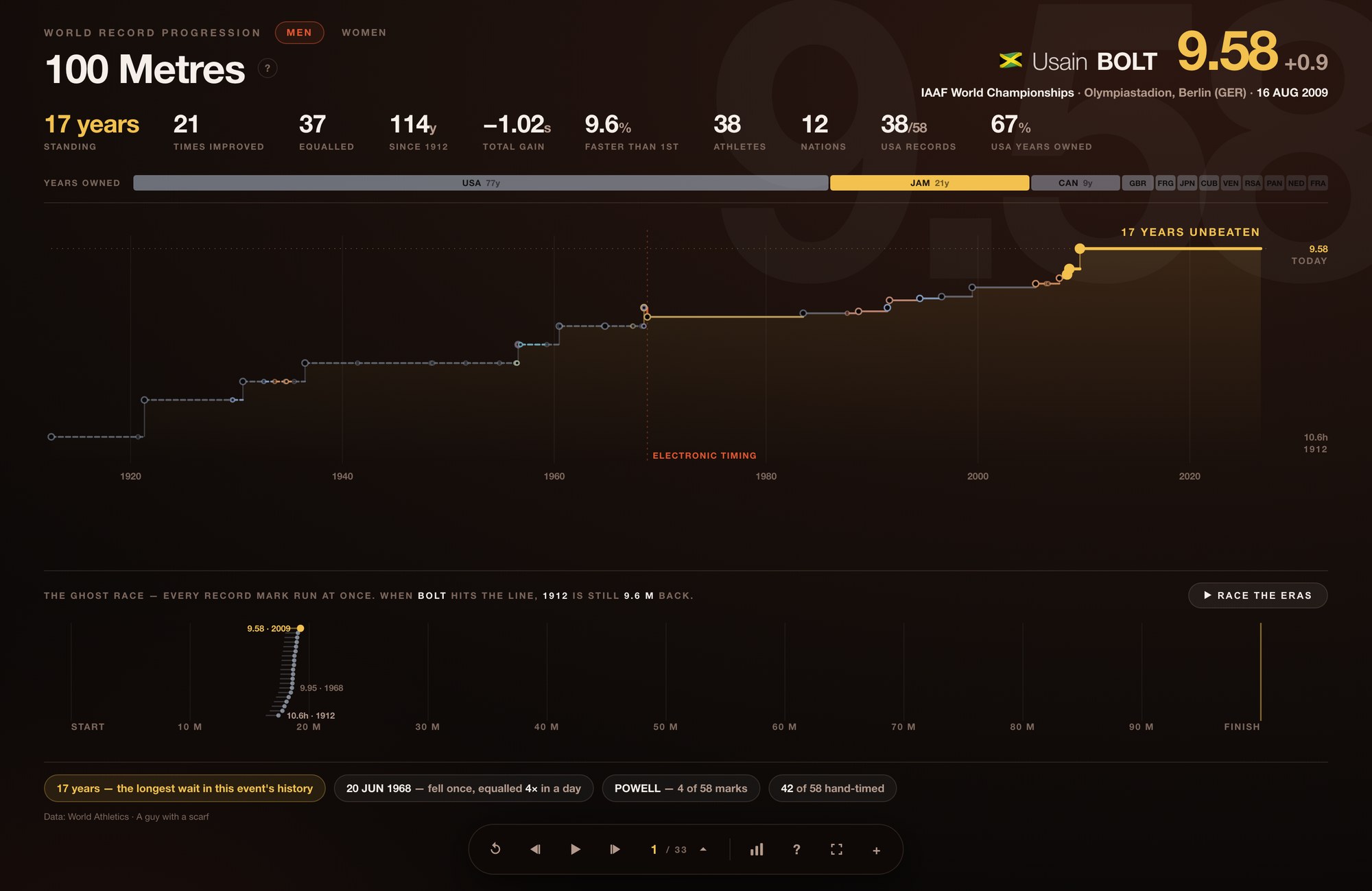 The men's 100 metres world record card: a staircase of every record mark from 1912 to Usain Bolt's 9.58, and the ghost race running all of them at once.