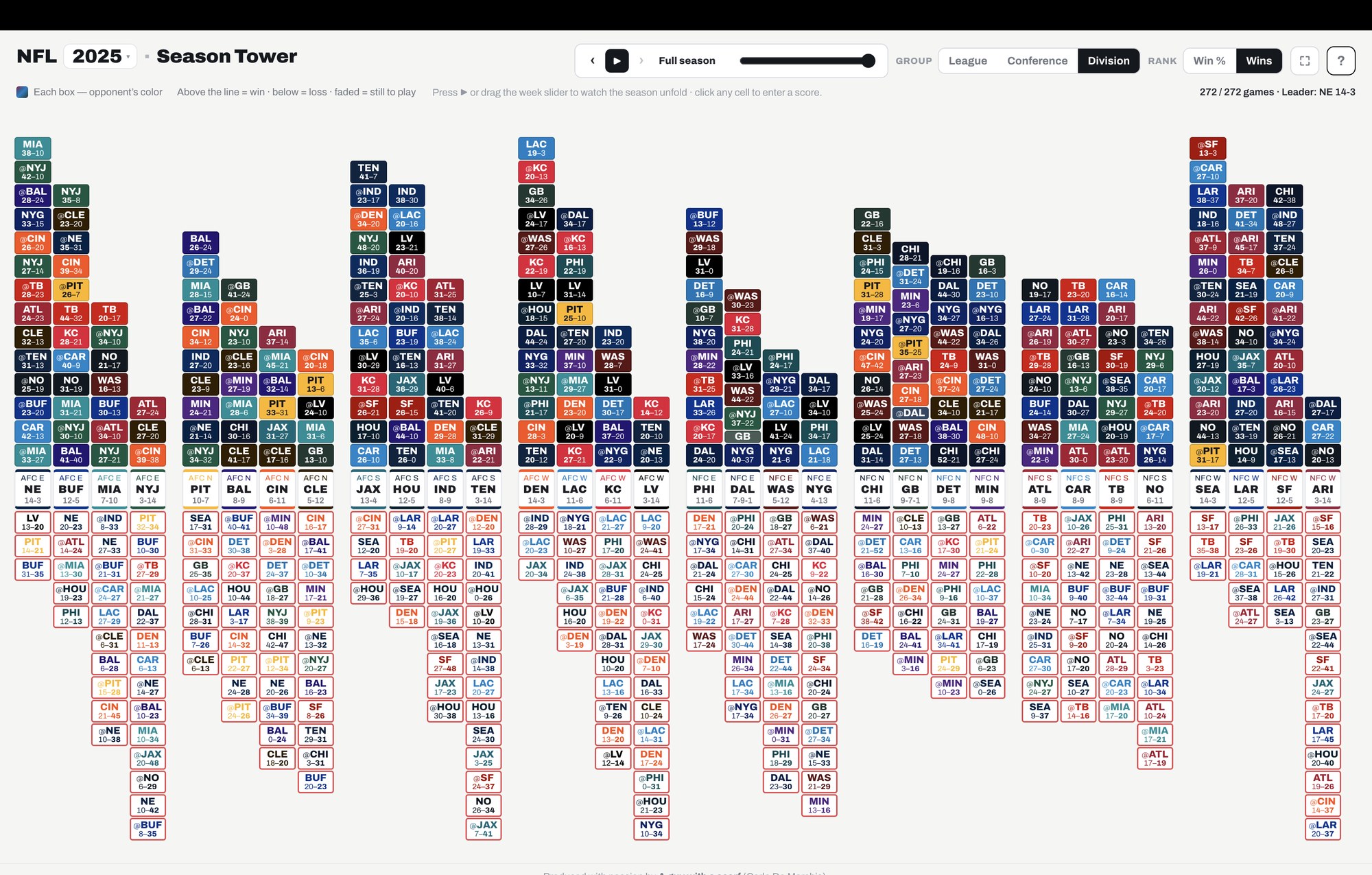 The NFL Season Tower showing a completed season: all thirty-two teams grouped by division, each a tower of games with wins stacked above the baseline and losses hanging below it.