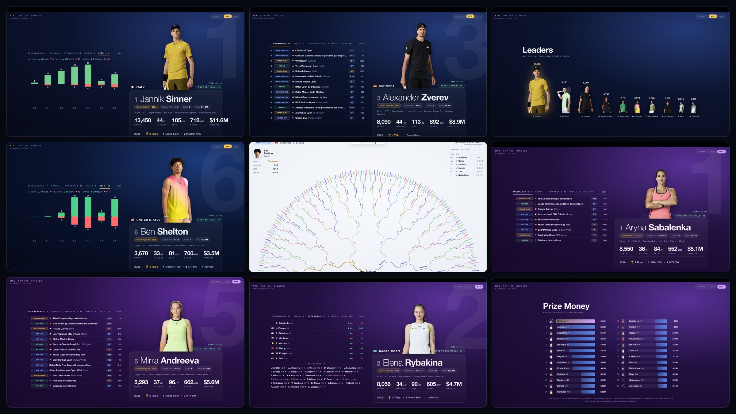 Nine screens from the tennis experience: ATP cards for Sinner, Zverev and Shelton, the ATP leaders chart, a tournament draw drawn as a fan, and WTA cards for Sabalenka, Andreeva and Rybakina alongside the WTA prize-money board.
