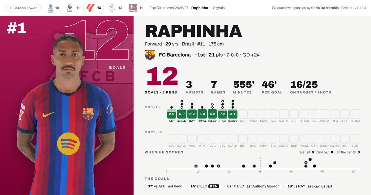 The Top 50 scorers film: Raphinha's card, number one with 12 goals for Barcelona — his matchdays, the minute of every goal, and who set each one up.
